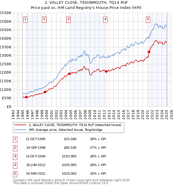 2, VALLEY CLOSE, TEIGNMOUTH, TQ14 9UF: Price paid vs HM Land Registry's House Price Index