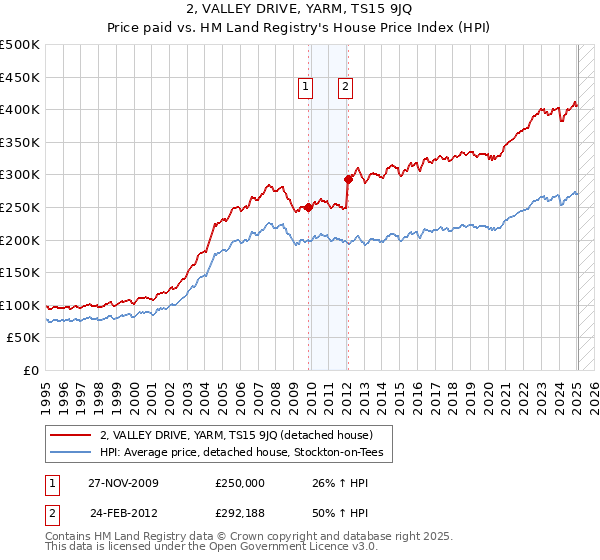 2, VALLEY DRIVE, YARM, TS15 9JQ: Price paid vs HM Land Registry's House Price Index