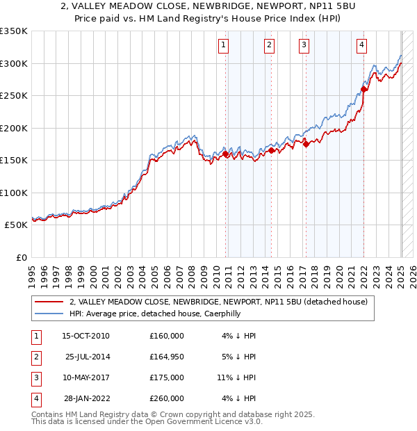 2, VALLEY MEADOW CLOSE, NEWBRIDGE, NEWPORT, NP11 5BU: Price paid vs HM Land Registry's House Price Index