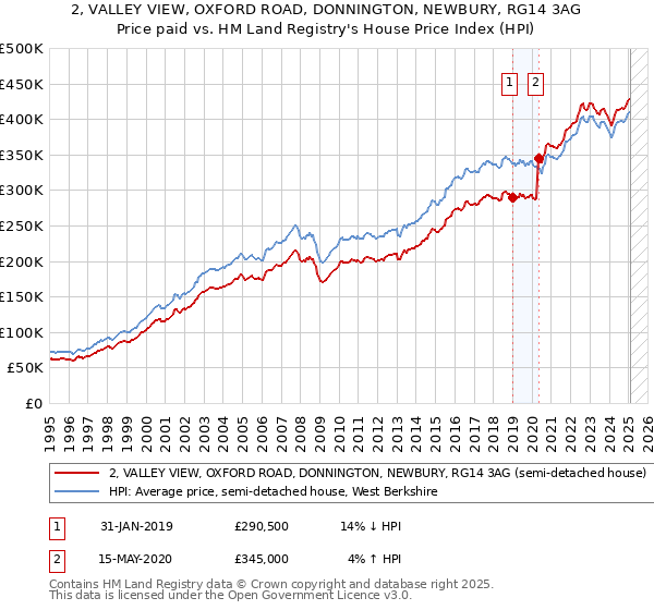2, VALLEY VIEW, OXFORD ROAD, DONNINGTON, NEWBURY, RG14 3AG: Price paid vs HM Land Registry's House Price Index