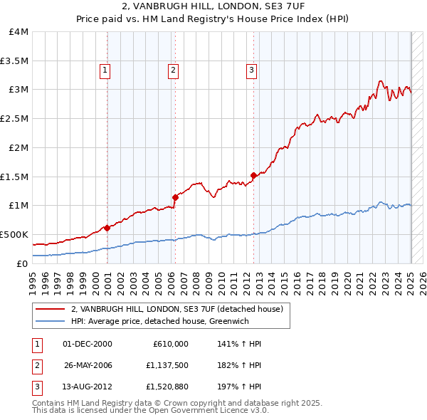 2, VANBRUGH HILL, LONDON, SE3 7UF: Price paid vs HM Land Registry's House Price Index