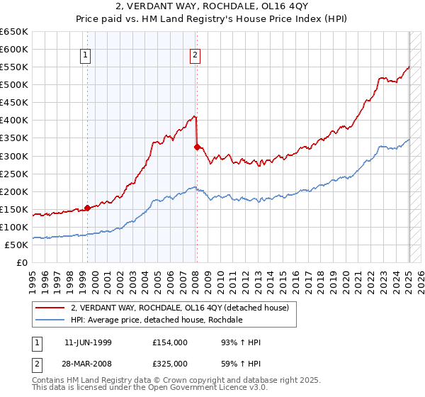 2, VERDANT WAY, ROCHDALE, OL16 4QY: Price paid vs HM Land Registry's House Price Index