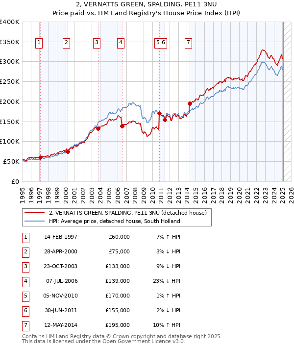 2, VERNATTS GREEN, SPALDING, PE11 3NU: Price paid vs HM Land Registry's House Price Index