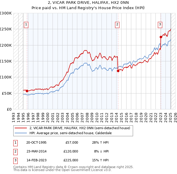 2, VICAR PARK DRIVE, HALIFAX, HX2 0NN: Price paid vs HM Land Registry's House Price Index