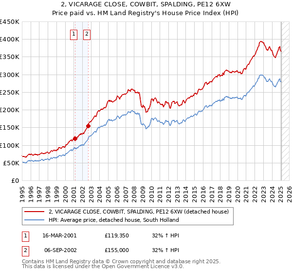 2, VICARAGE CLOSE, COWBIT, SPALDING, PE12 6XW: Price paid vs HM Land Registry's House Price Index