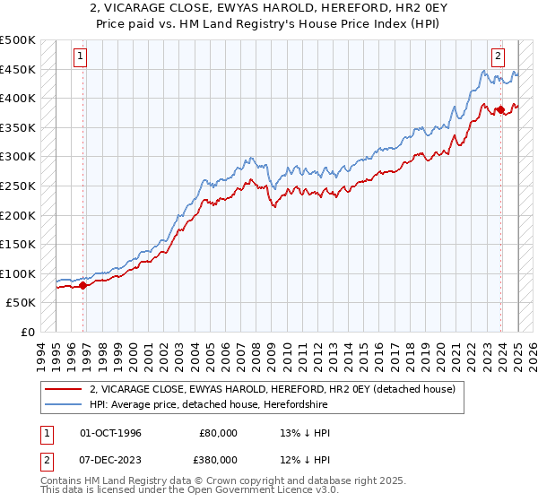 2, VICARAGE CLOSE, EWYAS HAROLD, HEREFORD, HR2 0EY: Price paid vs HM Land Registry's House Price Index