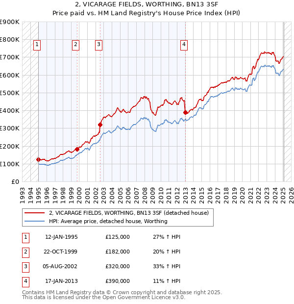 2, VICARAGE FIELDS, WORTHING, BN13 3SF: Price paid vs HM Land Registry's House Price Index