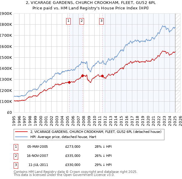 2, VICARAGE GARDENS, CHURCH CROOKHAM, FLEET, GU52 6PL: Price paid vs HM Land Registry's House Price Index