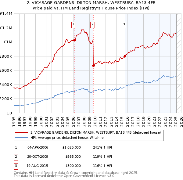 2, VICARAGE GARDENS, DILTON MARSH, WESTBURY, BA13 4FB: Price paid vs HM Land Registry's House Price Index