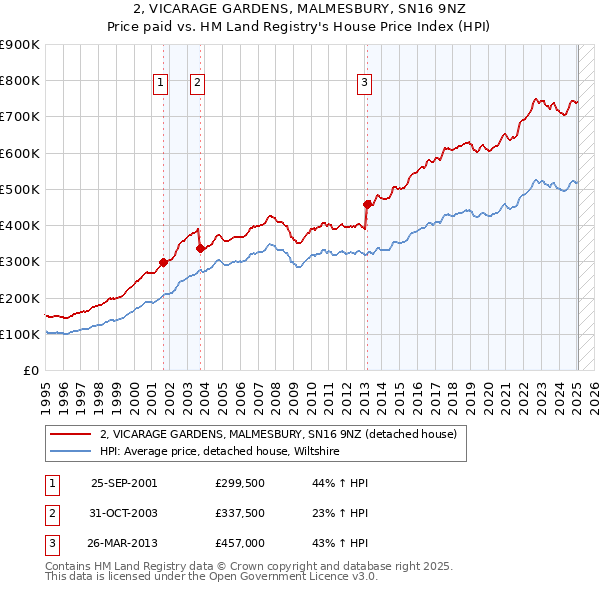 2, VICARAGE GARDENS, MALMESBURY, SN16 9NZ: Price paid vs HM Land Registry's House Price Index