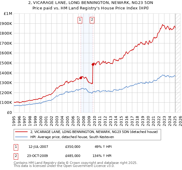 2, VICARAGE LANE, LONG BENNINGTON, NEWARK, NG23 5DN: Price paid vs HM Land Registry's House Price Index