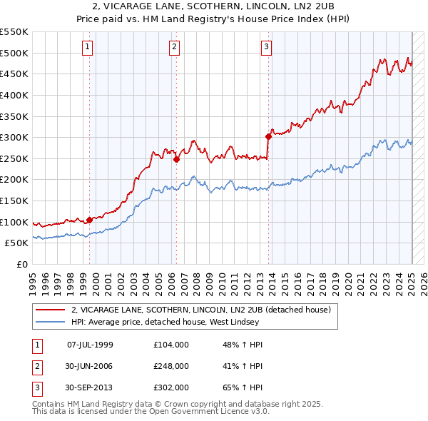 2, VICARAGE LANE, SCOTHERN, LINCOLN, LN2 2UB: Price paid vs HM Land Registry's House Price Index