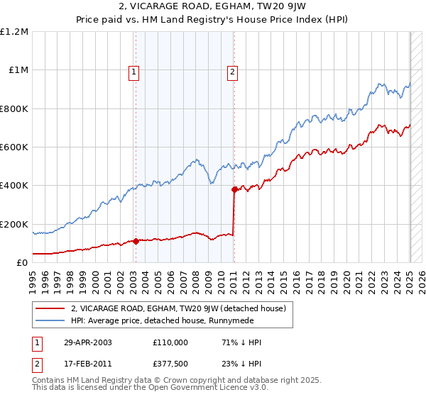 2, VICARAGE ROAD, EGHAM, TW20 9JW: Price paid vs HM Land Registry's House Price Index