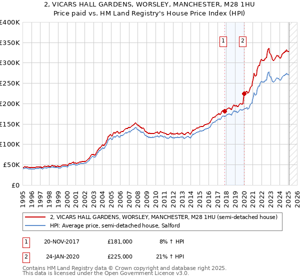 2, VICARS HALL GARDENS, WORSLEY, MANCHESTER, M28 1HU: Price paid vs HM Land Registry's House Price Index