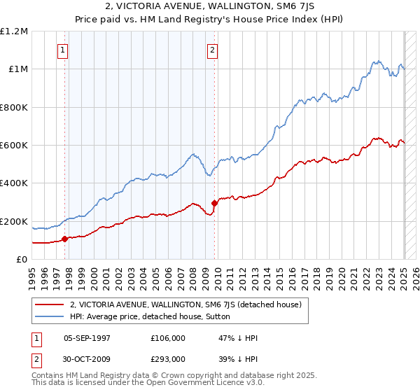 2, VICTORIA AVENUE, WALLINGTON, SM6 7JS: Price paid vs HM Land Registry's House Price Index