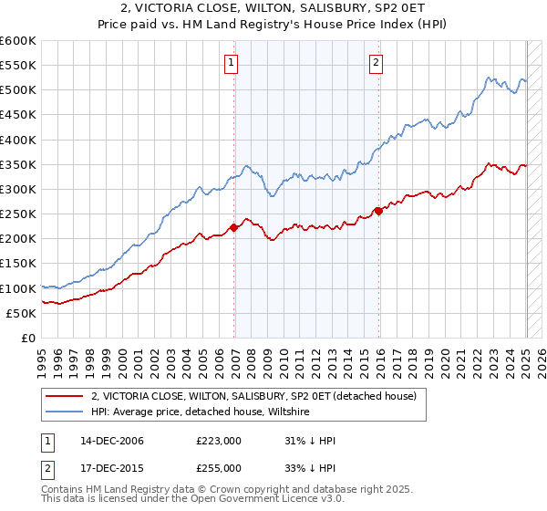 2, VICTORIA CLOSE, WILTON, SALISBURY, SP2 0ET: Price paid vs HM Land Registry's House Price Index