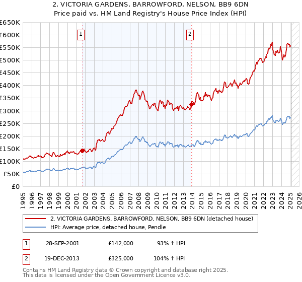 2, VICTORIA GARDENS, BARROWFORD, NELSON, BB9 6DN: Price paid vs HM Land Registry's House Price Index