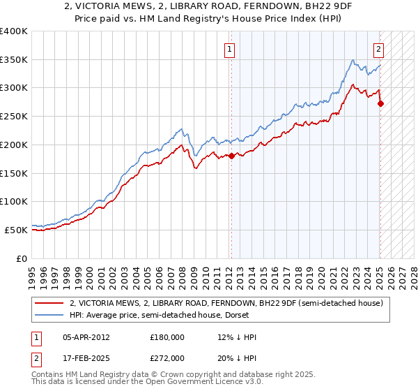 2, VICTORIA MEWS, 2, LIBRARY ROAD, FERNDOWN, BH22 9DF: Price paid vs HM Land Registry's House Price Index