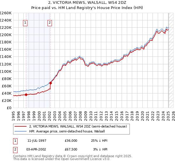 2, VICTORIA MEWS, WALSALL, WS4 2DZ: Price paid vs HM Land Registry's House Price Index