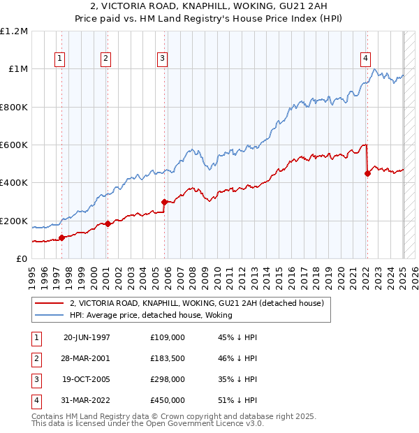 2, VICTORIA ROAD, KNAPHILL, WOKING, GU21 2AH: Price paid vs HM Land Registry's House Price Index