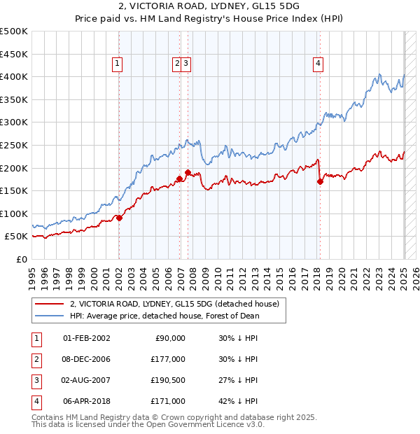 2, VICTORIA ROAD, LYDNEY, GL15 5DG: Price paid vs HM Land Registry's House Price Index