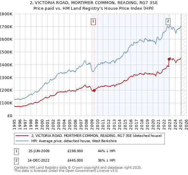 2, VICTORIA ROAD, MORTIMER COMMON, READING, RG7 3SE: Price paid vs HM Land Registry's House Price Index
