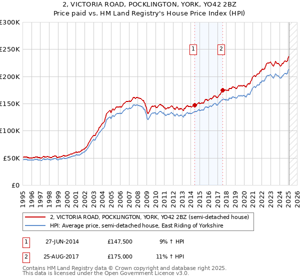 2, VICTORIA ROAD, POCKLINGTON, YORK, YO42 2BZ: Price paid vs HM Land Registry's House Price Index