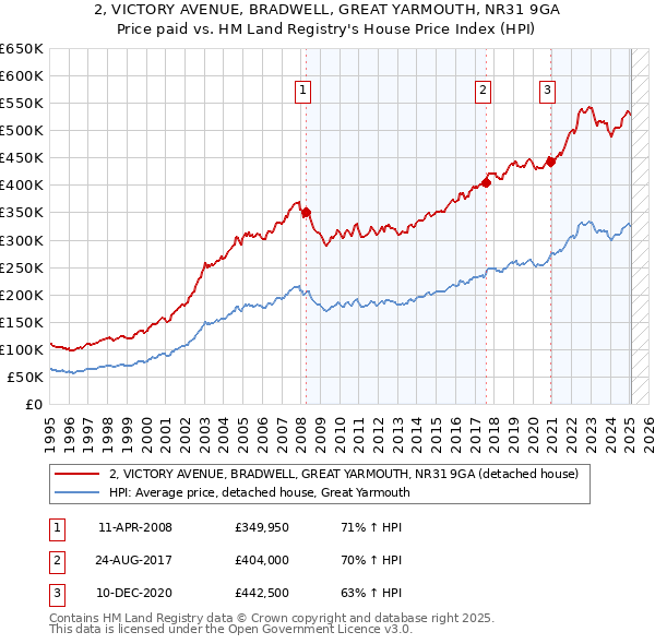 2, VICTORY AVENUE, BRADWELL, GREAT YARMOUTH, NR31 9GA: Price paid vs HM Land Registry's House Price Index