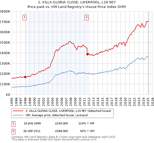 2, VILLA GLORIA CLOSE, LIVERPOOL, L19 9EY: Price paid vs HM Land Registry's House Price Index