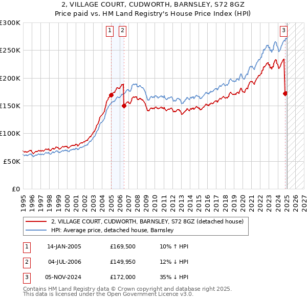 2, VILLAGE COURT, CUDWORTH, BARNSLEY, S72 8GZ: Price paid vs HM Land Registry's House Price Index