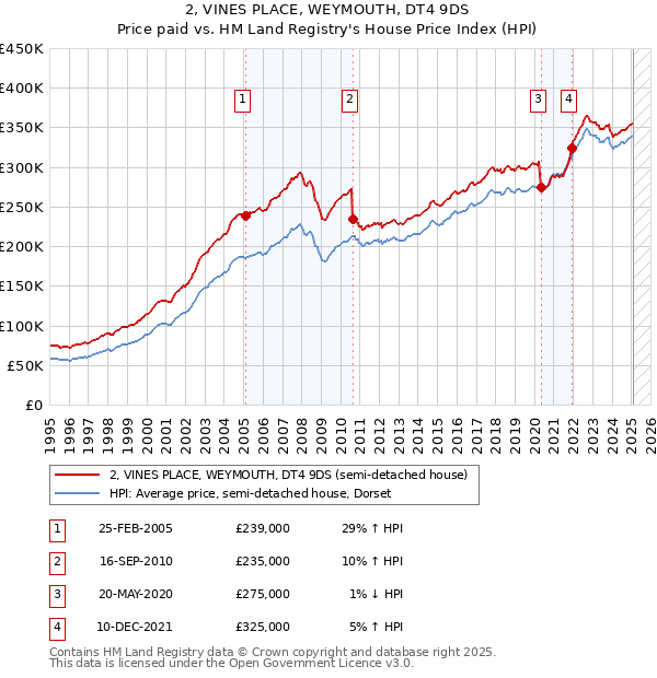2, VINES PLACE, WEYMOUTH, DT4 9DS: Price paid vs HM Land Registry's House Price Index