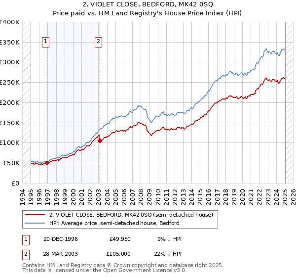 2, VIOLET CLOSE, BEDFORD, MK42 0SQ: Price paid vs HM Land Registry's House Price Index