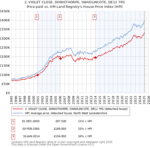 2, VIOLET CLOSE, DONISTHORPE, SWADLINCOTE, DE12 7RS: Price paid vs HM Land Registry's House Price Index