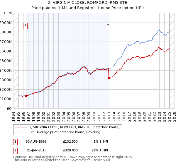 2, VIRGINIA CLOSE, ROMFORD, RM5 3TE: Price paid vs HM Land Registry's House Price Index