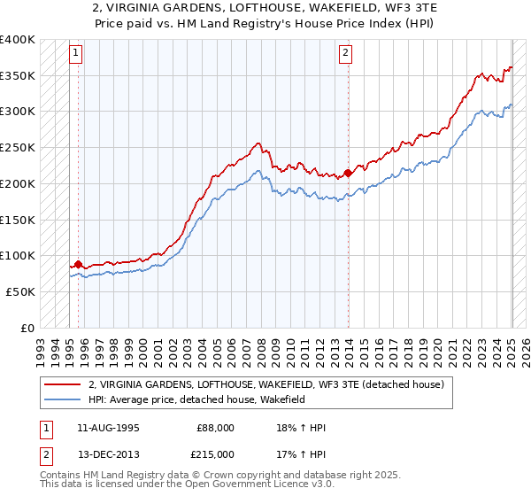 2, VIRGINIA GARDENS, LOFTHOUSE, WAKEFIELD, WF3 3TE: Price paid vs HM Land Registry's House Price Index