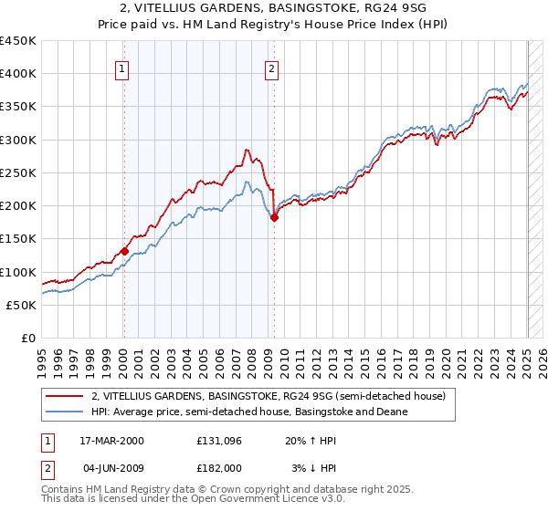 2, VITELLIUS GARDENS, BASINGSTOKE, RG24 9SG: Price paid vs HM Land Registry's House Price Index