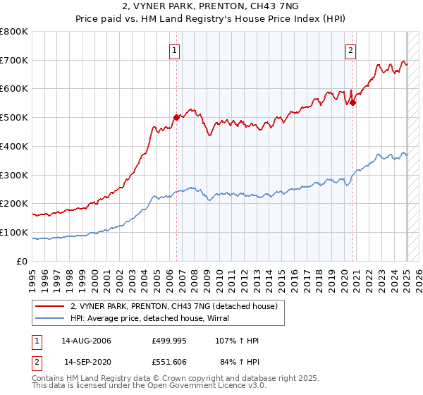 2, VYNER PARK, PRENTON, CH43 7NG: Price paid vs HM Land Registry's House Price Index