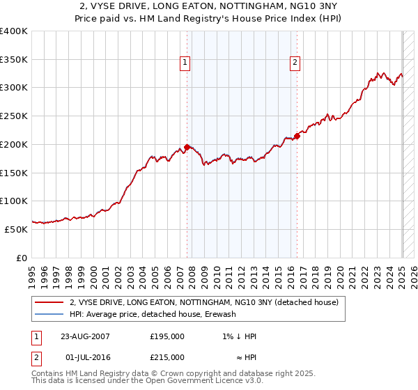 2, VYSE DRIVE, LONG EATON, NOTTINGHAM, NG10 3NY: Price paid vs HM Land Registry's House Price Index