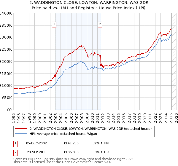 2, WADDINGTON CLOSE, LOWTON, WARRINGTON, WA3 2DR: Price paid vs HM Land Registry's House Price Index