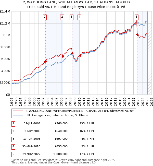 2, WADDLING LANE, WHEATHAMPSTEAD, ST ALBANS, AL4 8FD: Price paid vs HM Land Registry's House Price Index