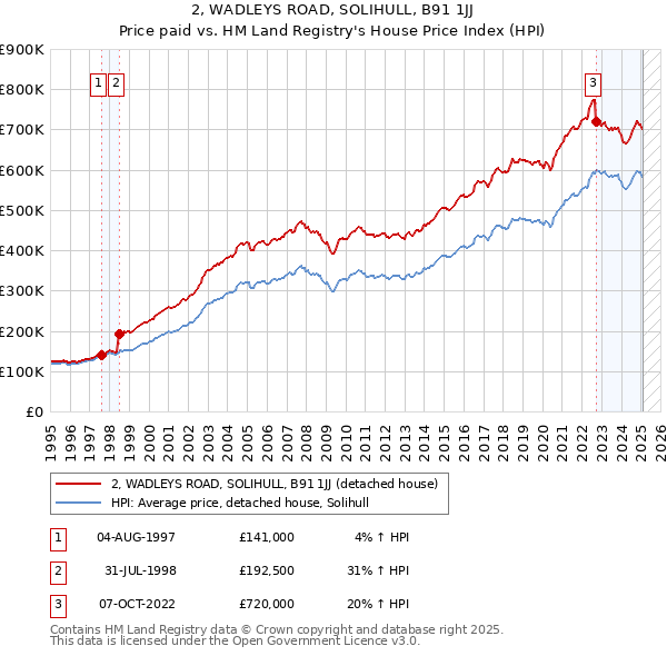 2, WADLEYS ROAD, SOLIHULL, B91 1JJ: Price paid vs HM Land Registry's House Price Index