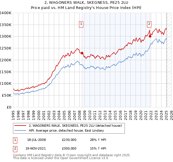 2, WAGONERS WALK, SKEGNESS, PE25 2LU: Price paid vs HM Land Registry's House Price Index