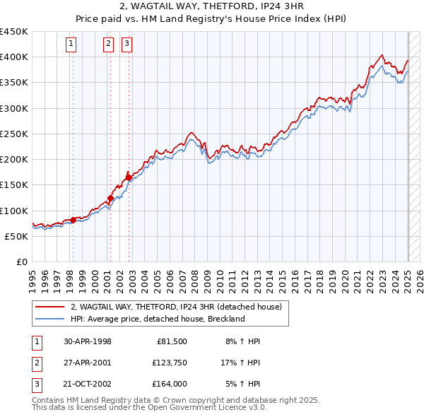 2, WAGTAIL WAY, THETFORD, IP24 3HR: Price paid vs HM Land Registry's House Price Index