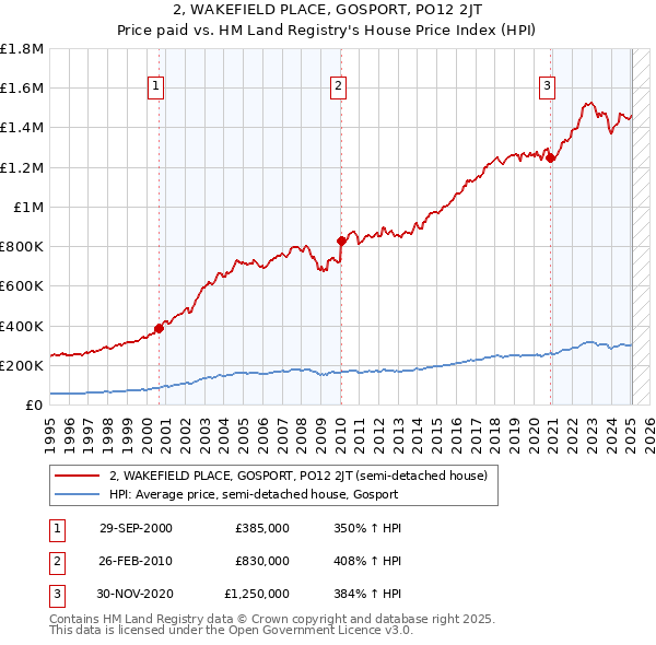 2, WAKEFIELD PLACE, GOSPORT, PO12 2JT: Price paid vs HM Land Registry's House Price Index
