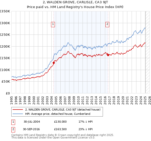2, WALDEN GROVE, CARLISLE, CA3 9JT: Price paid vs HM Land Registry's House Price Index