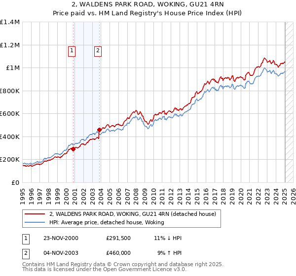 2, WALDENS PARK ROAD, WOKING, GU21 4RN: Price paid vs HM Land Registry's House Price Index