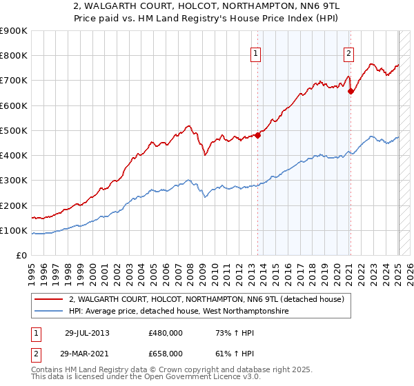 2, WALGARTH COURT, HOLCOT, NORTHAMPTON, NN6 9TL: Price paid vs HM Land Registry's House Price Index