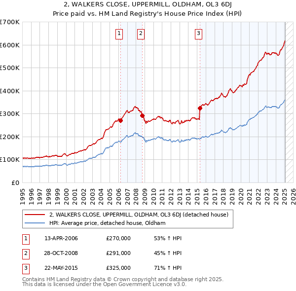 2, WALKERS CLOSE, UPPERMILL, OLDHAM, OL3 6DJ: Price paid vs HM Land Registry's House Price Index