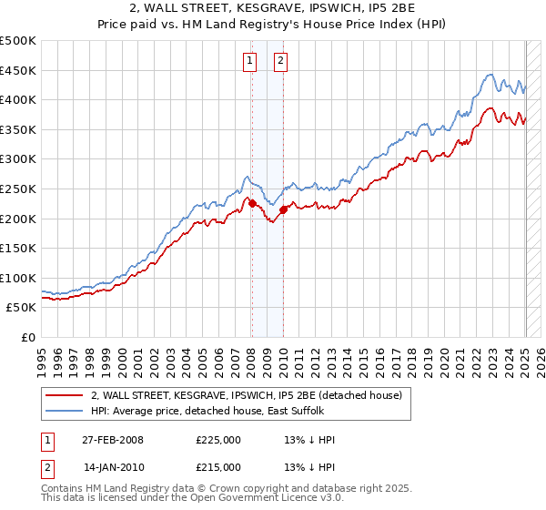 2, WALL STREET, KESGRAVE, IPSWICH, IP5 2BE: Price paid vs HM Land Registry's House Price Index