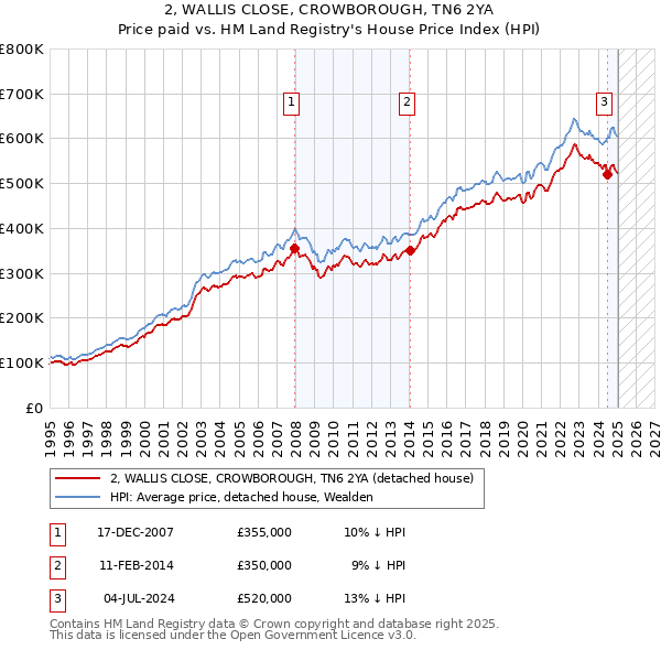 2, WALLIS CLOSE, CROWBOROUGH, TN6 2YA: Price paid vs HM Land Registry's House Price Index